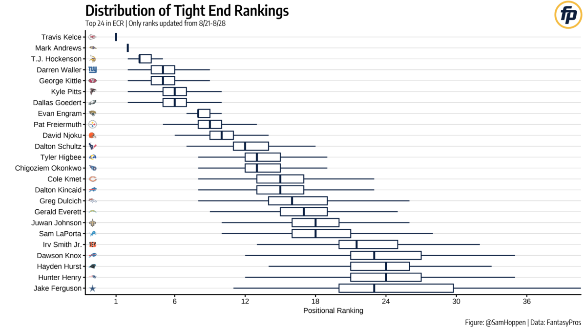 Fantasy football player tiers organized on a draft board