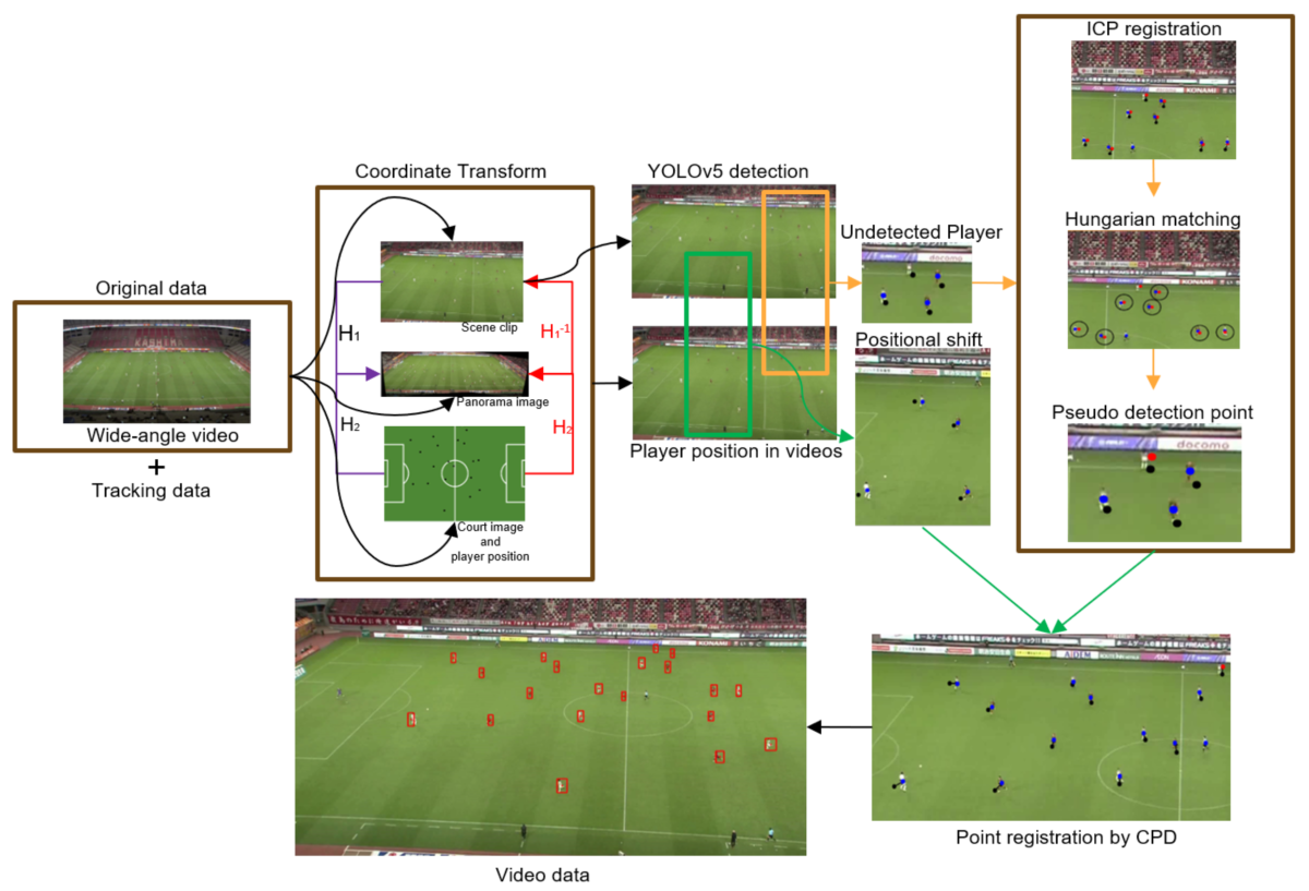Player tracking technology used during an American football game
