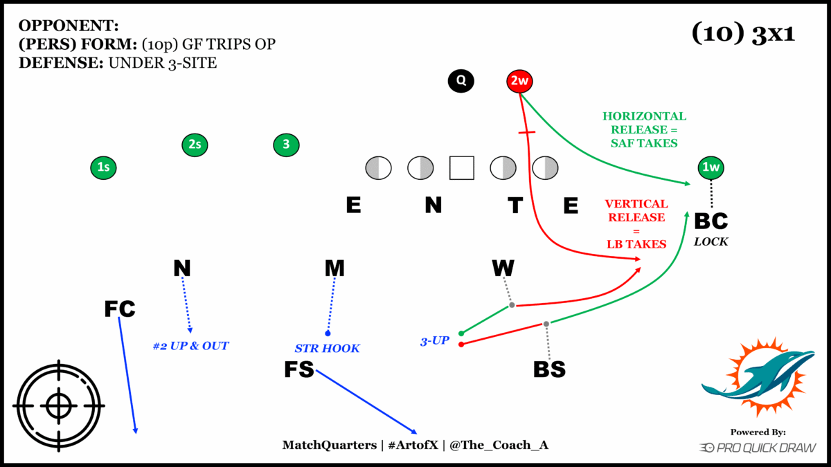 NFL secondary showing a split-safety Cover 6 structure